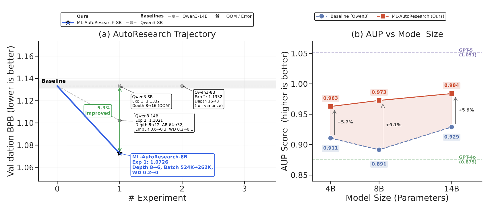 ML-AutoResearch overview