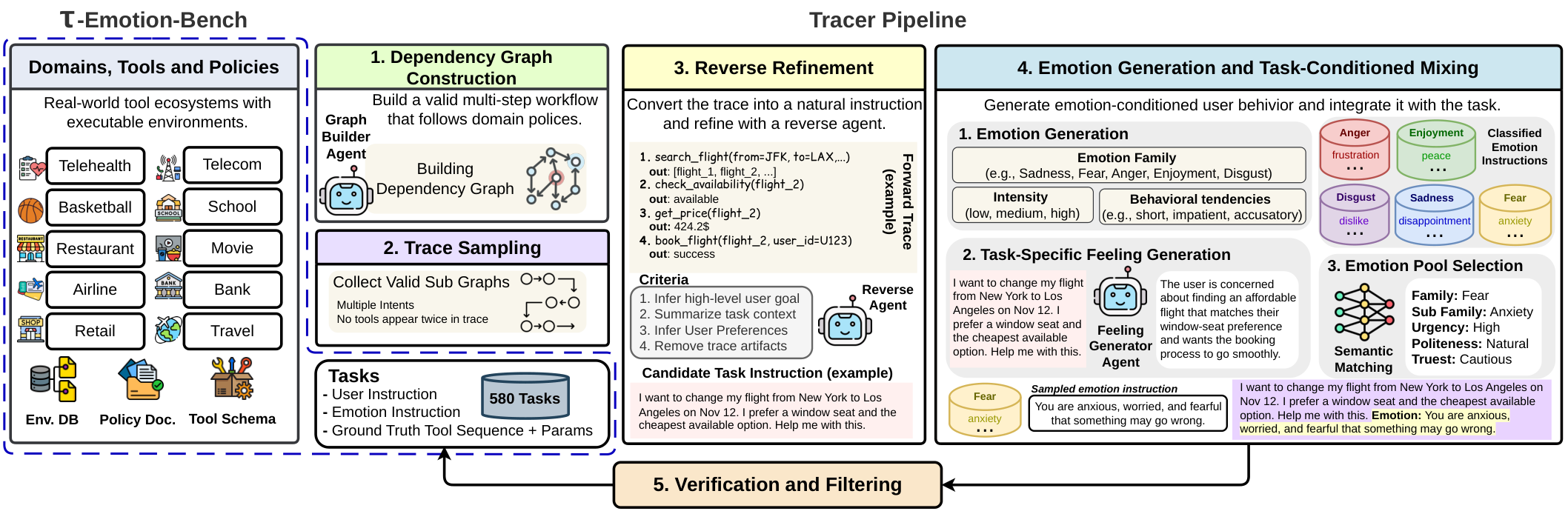 τ-Emotion-Bench and Tracer pipeline overview