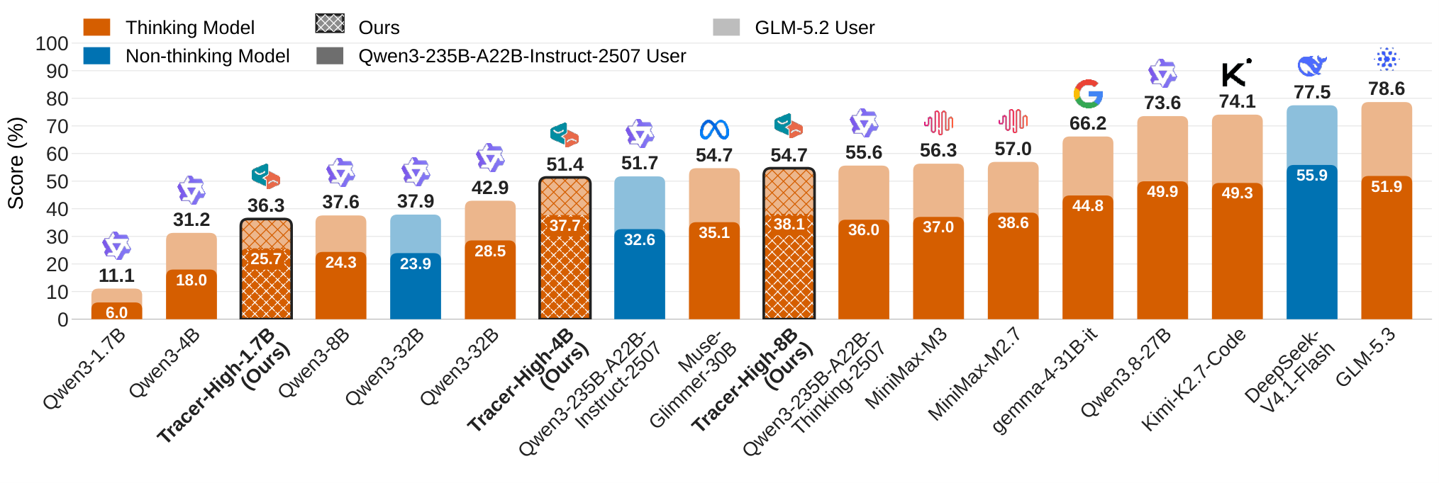 τ-Emotion-Bench model performance